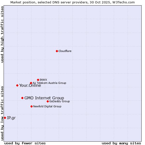 Market position of GMO Internet Group vs. Your.Online vs. IP.gr