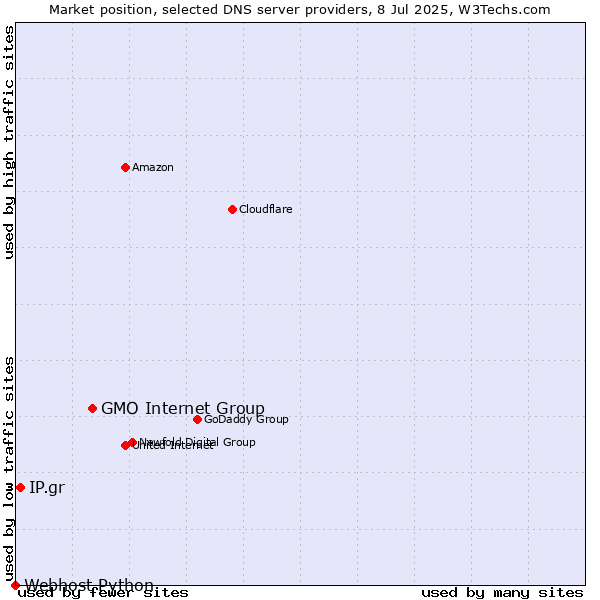 Market position of GMO Internet Group vs. IP.gr vs. Webhost Python