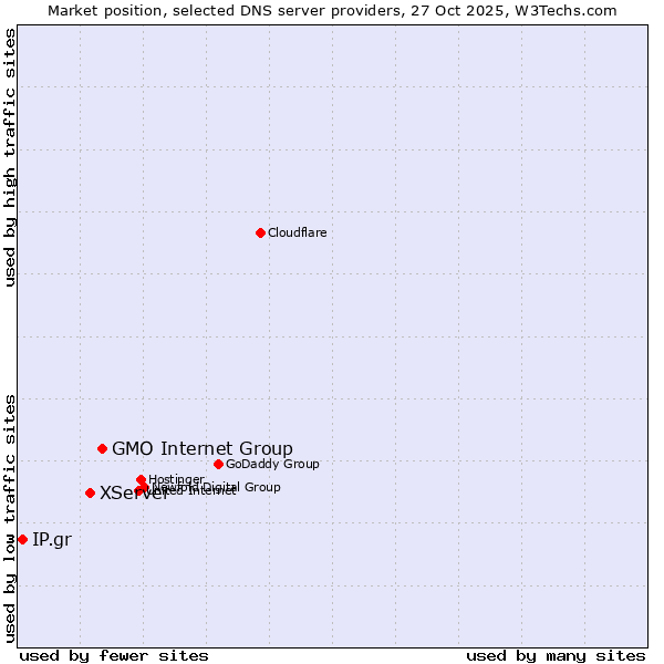 Market position of GMO Internet Group vs. XServer vs. IP.gr