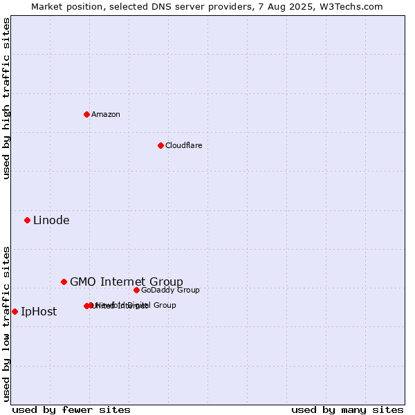 Market position of GMO Internet Group vs. Linode vs. IpHost