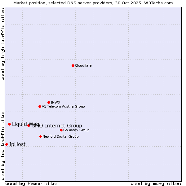Market position of GMO Internet Group vs. Liquid Web vs. IpHost