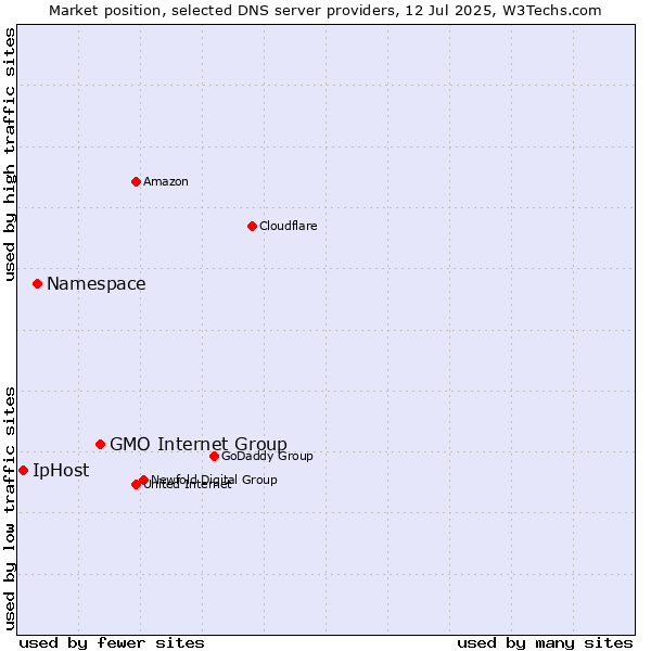 Market position of GMO Internet Group vs. Namespace vs. IpHost