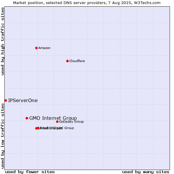 Market position of GMO Internet Group vs. IPServerOne