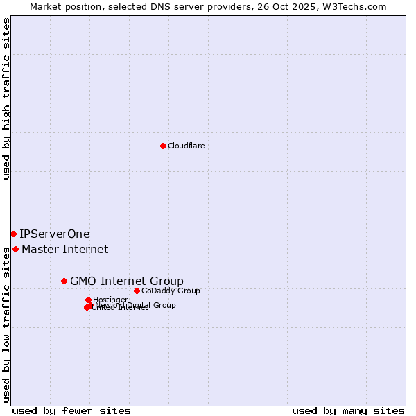 Market position of GMO Internet Group vs. Master Internet vs. IPServerOne