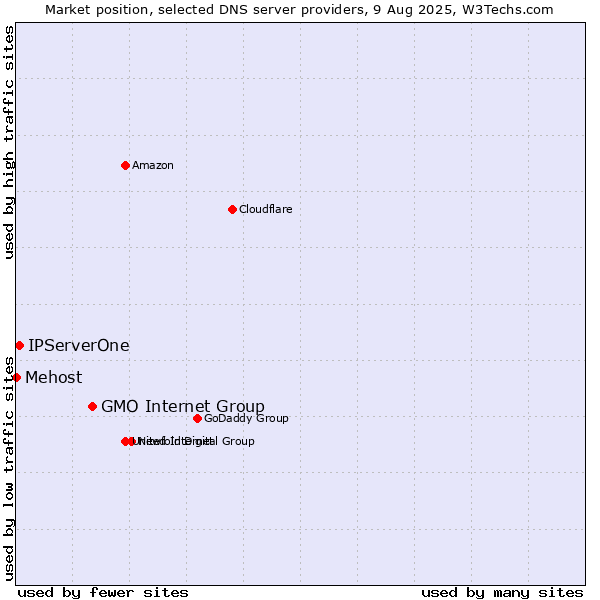Market position of GMO Internet Group vs. IPServerOne vs. Mehost
