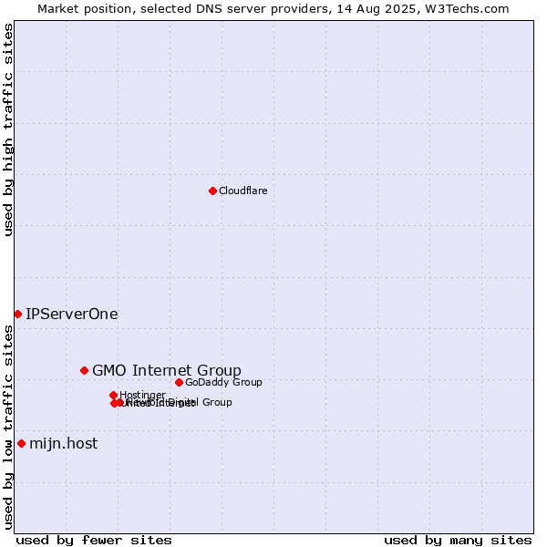 Market position of GMO Internet Group vs. mijn.host vs. IPServerOne