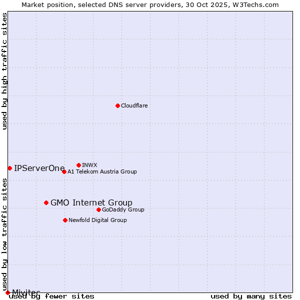 Market position of GMO Internet Group vs. IPServerOne vs. Mivitec