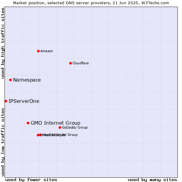 Market position of GMO Internet Group vs. Namespace vs. IPServerOne