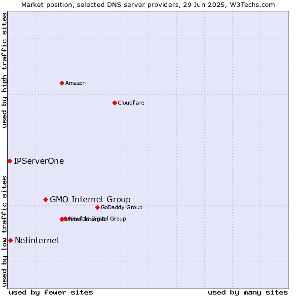 Market position of GMO Internet Group vs. Netinternet vs. IPServerOne