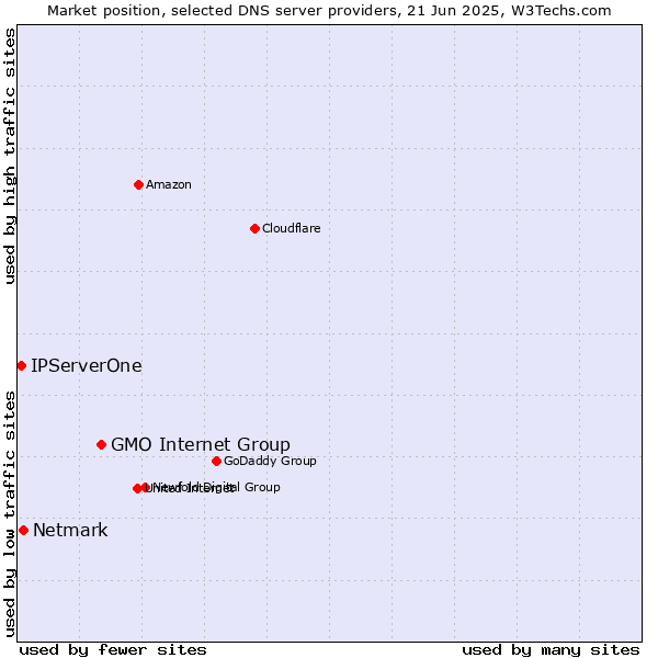 Market position of GMO Internet Group vs. Netmark vs. IPServerOne