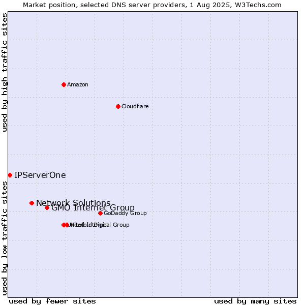 Market position of GMO Internet Group vs. Network Solutions vs. IPServerOne