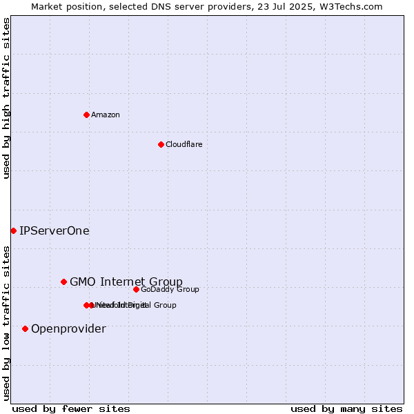 Market position of GMO Internet Group vs. Openprovider vs. IPServerOne
