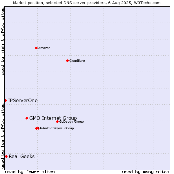Market position of GMO Internet Group vs. Real Geeks vs. IPServerOne