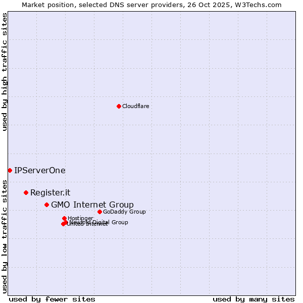 Market position of GMO Internet Group vs. Register.it vs. IPServerOne