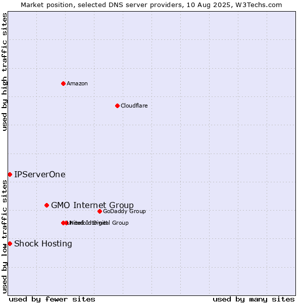 Market position of GMO Internet Group vs. Shock Hosting vs. IPServerOne