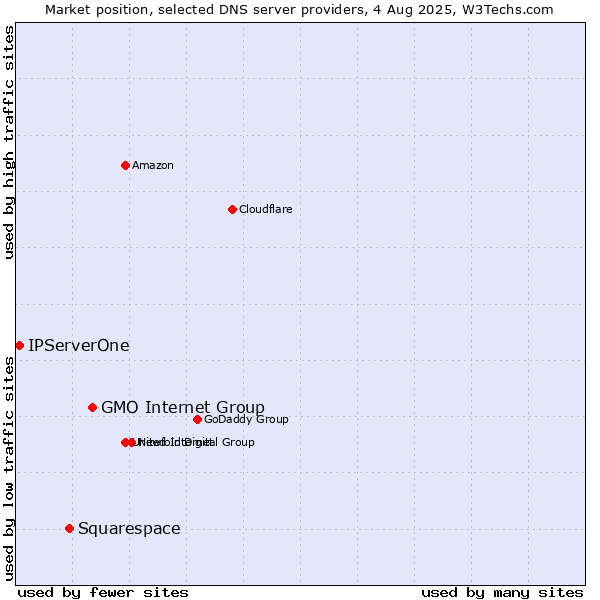 Market position of GMO Internet Group vs. Squarespace vs. IPServerOne