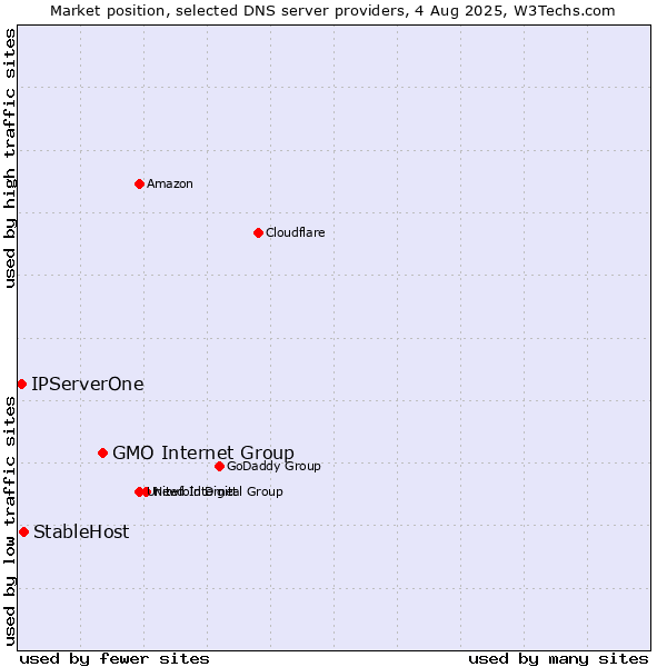 Market position of GMO Internet Group vs. StableHost vs. IPServerOne
