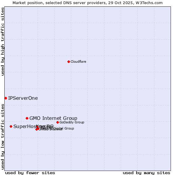 Market position of GMO Internet Group vs. SuperHosting.BG vs. IPServerOne