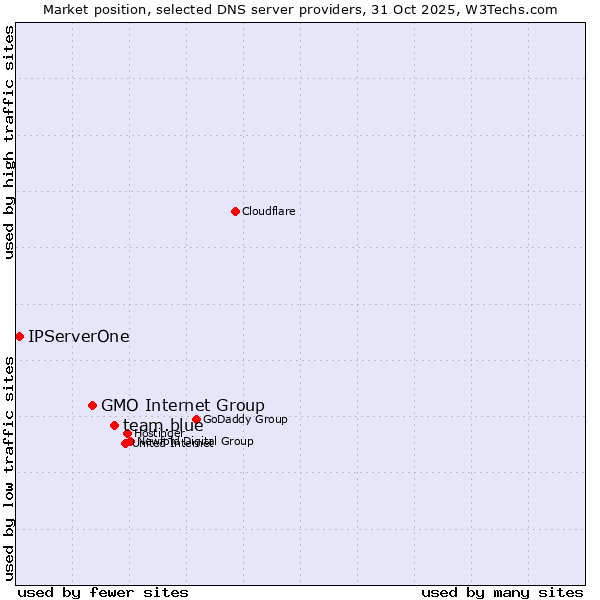 Market position of team.blue vs. GMO Internet Group vs. IPServerOne