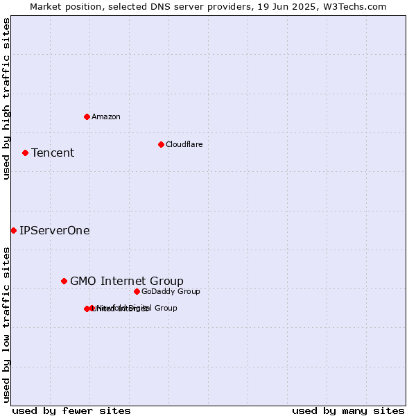 Market position of GMO Internet Group vs. Tencent vs. IPServerOne
