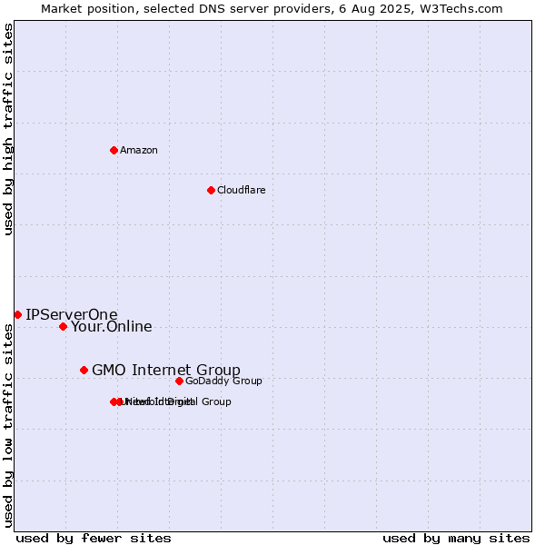 Market position of GMO Internet Group vs. Your.Online vs. IPServerOne