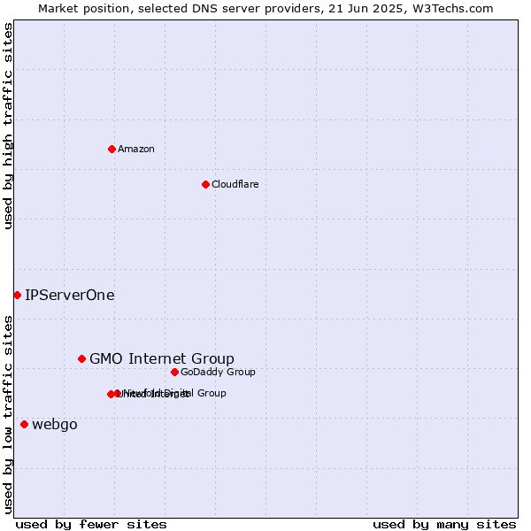 Market position of GMO Internet Group vs. webgo vs. IPServerOne