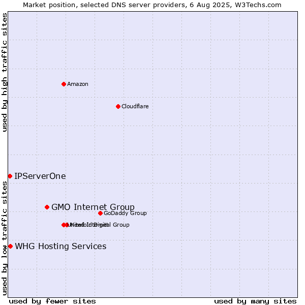 Market position of GMO Internet Group vs. IPServerOne vs. WHG Hosting Services