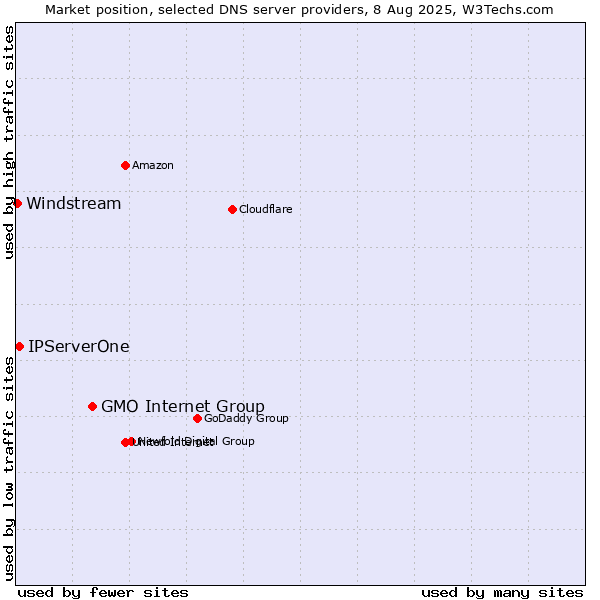 Market position of GMO Internet Group vs. IPServerOne vs. Windstream