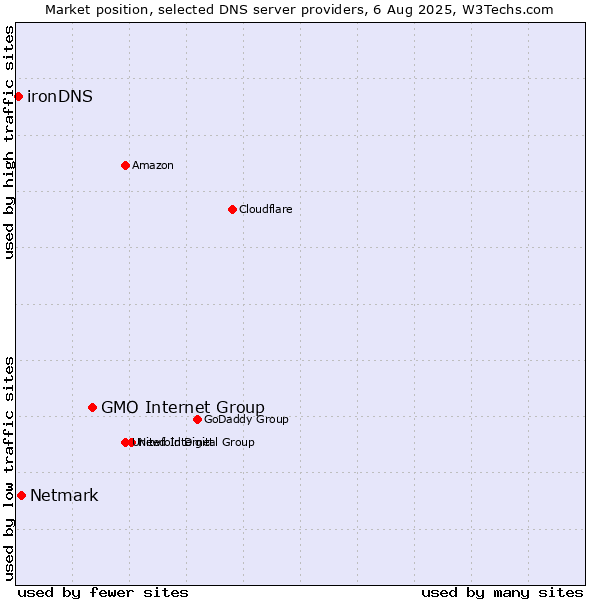 Market position of GMO Internet Group vs. Netmark vs. ironDNS