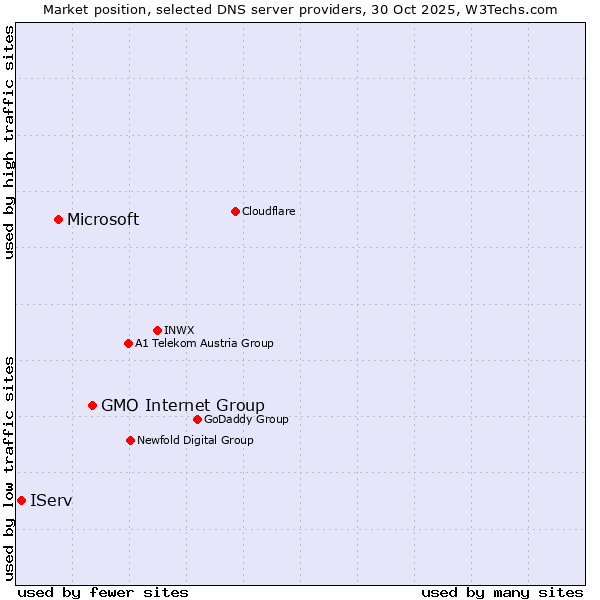 Market position of GMO Internet Group vs. Microsoft vs. IServ
