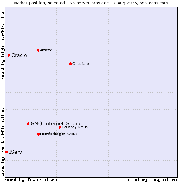 Market position of GMO Internet Group vs. Oracle vs. IServ