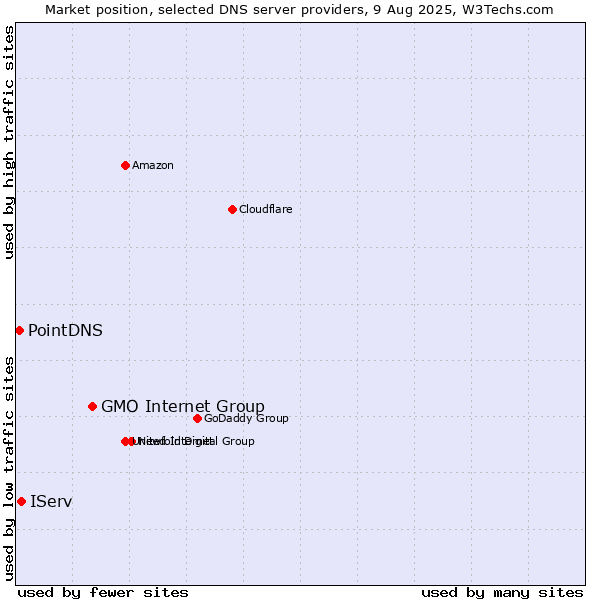 Market position of GMO Internet Group vs. IServ vs. PointDNS
