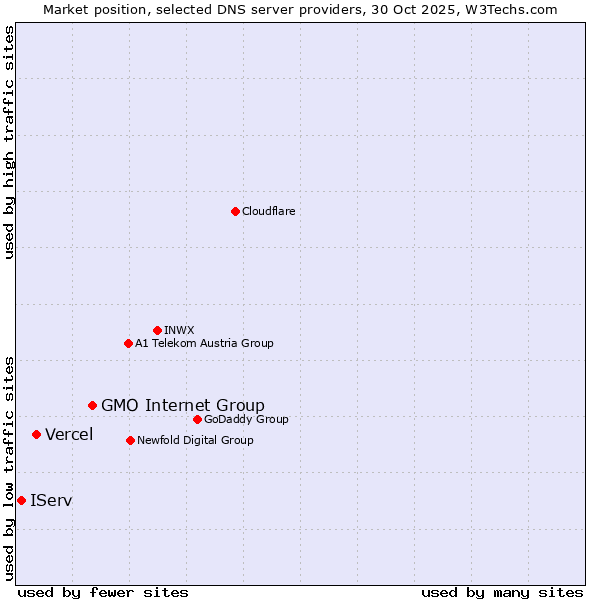 Market position of GMO Internet Group vs. Vercel vs. IServ