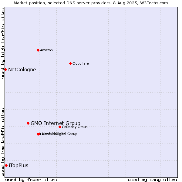 Market position of GMO Internet Group vs. iTopPlus vs. NetCologne