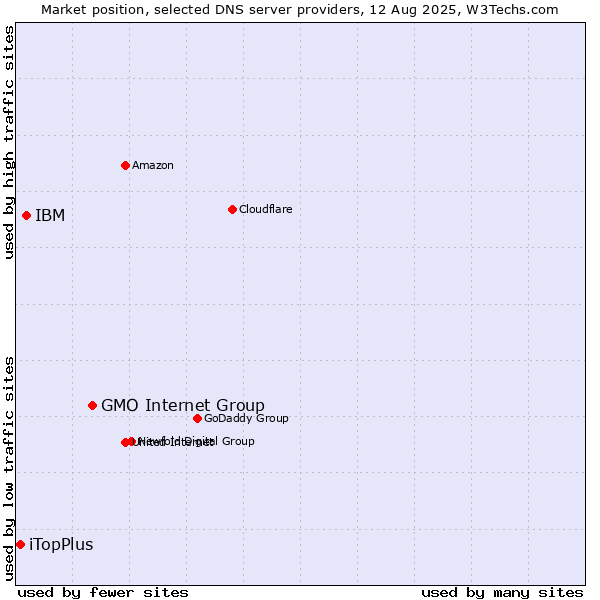 Market position of GMO Internet Group vs. IBM vs. iTopPlus