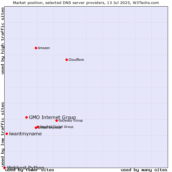 Market position of GMO Internet Group vs. iwantmyname vs. Webhost Python