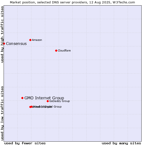 Market position of GMO Internet Group vs. Consensus