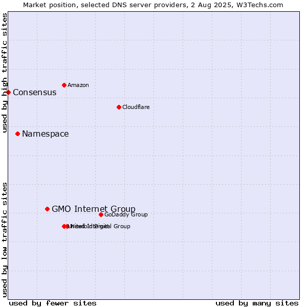 Market position of GMO Internet Group vs. Namespace vs. Consensus
