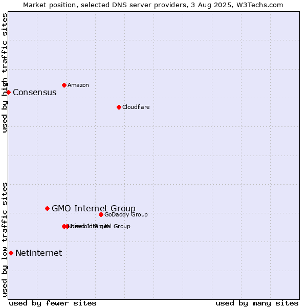 Market position of GMO Internet Group vs. Netinternet vs. Consensus