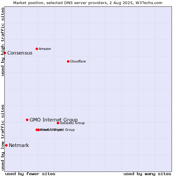 Market position of GMO Internet Group vs. Netmark vs. Consensus