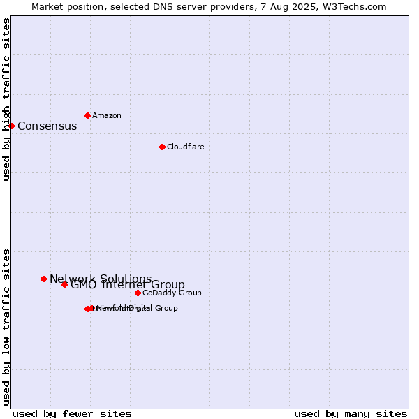 Market position of GMO Internet Group vs. Network Solutions vs. Consensus
