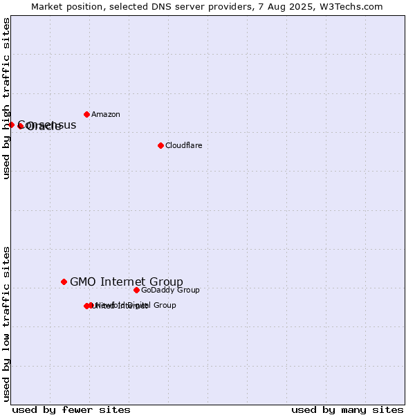 Market position of GMO Internet Group vs. Oracle vs. Consensus