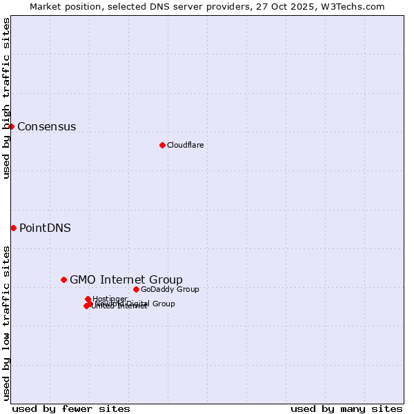 Market position of GMO Internet Group vs. PointDNS vs. Consensus