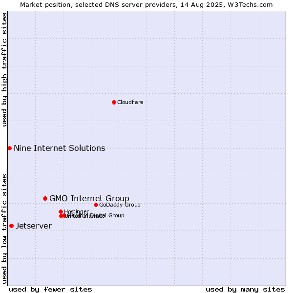 Market position of GMO Internet Group vs. Jetserver vs. Nine Internet Solutions