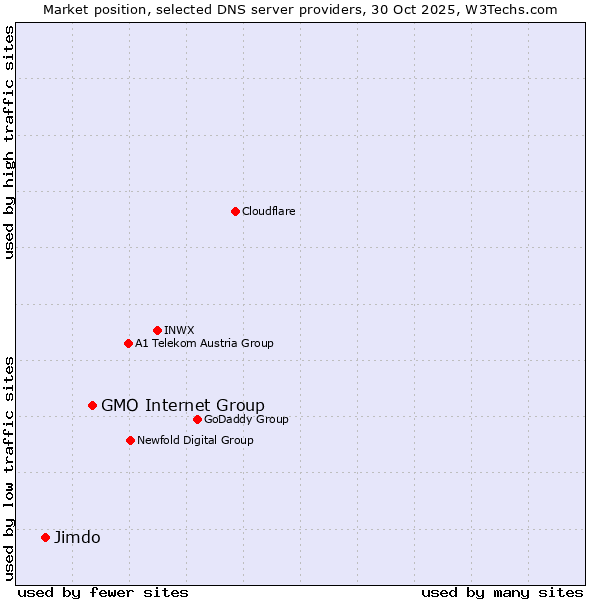 Market position of GMO Internet Group vs. Jimdo