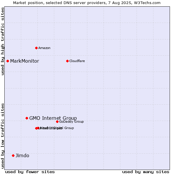 Market position of GMO Internet Group vs. Jimdo vs. MarkMonitor