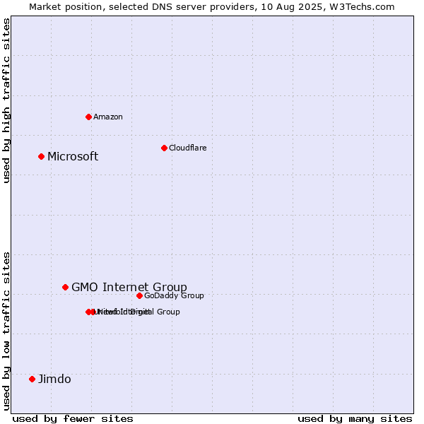Market position of GMO Internet Group vs. Microsoft vs. Jimdo