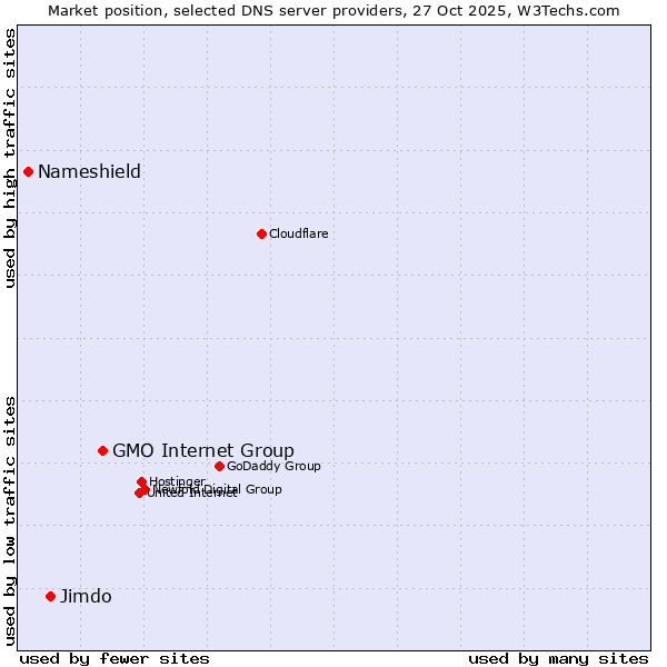 Market position of GMO Internet Group vs. Jimdo vs. Nameshield
