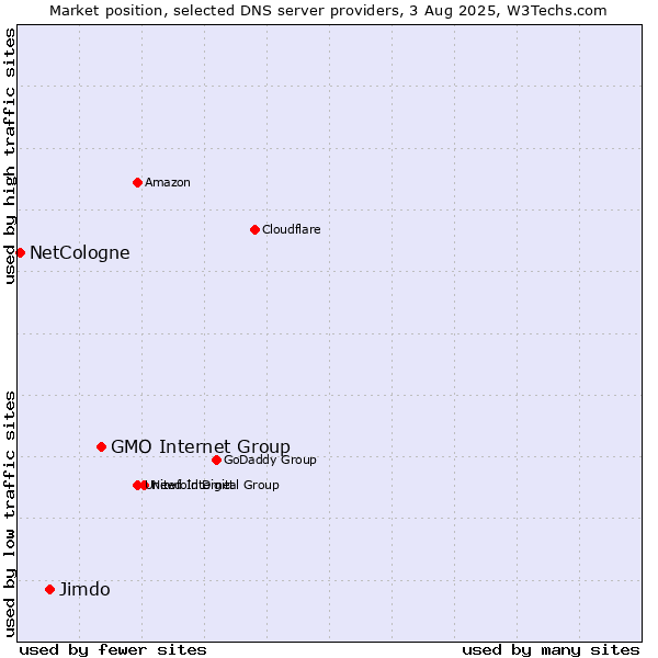 Market position of GMO Internet Group vs. Jimdo vs. NetCologne