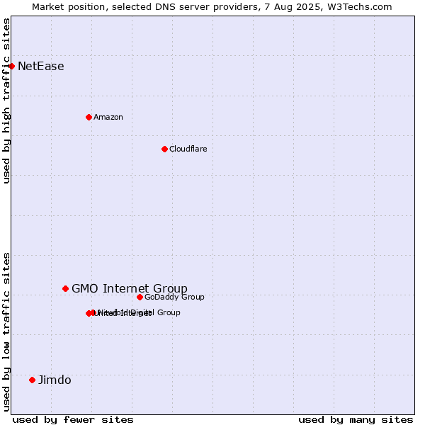 Market position of GMO Internet Group vs. Jimdo vs. NetEase